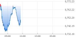 영국 FTSE 100 그래프